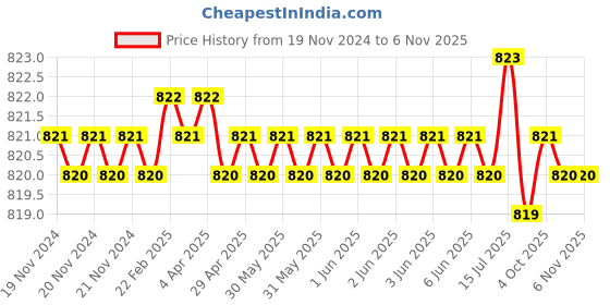 moglix.com Jon Bhandari JB09201 Steel Carving Bits jon bhandari Price History Graph from 19 Nov 2024 to 6 Nov 2025