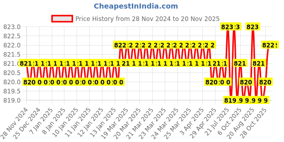 moglix.com Jon Bhandari JB09202 Steel Carving Bits jon bhandari Price History Graph from 28 Nov 2024 to 19 Nov 2025