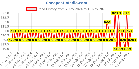moglix.com Jon Bhandari JB09203 Steel Carving Bits jon bhandari Price History Graph from 7 Nov 2024 to 15 Nov 2025
