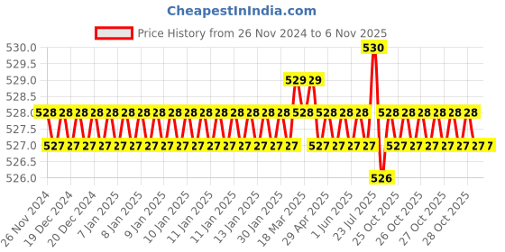 moglix.com Jon Bhandari JB09204 Steel Carving Bits jon bhandari Price History Graph from 26 Nov 2024 to 6 Nov 2025