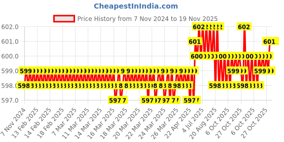moglix.com Jon Bhandari JB09205 Steel Carving Bits jon bhandari Price History Graph from 7 Nov 2024 to 19 Nov 2025