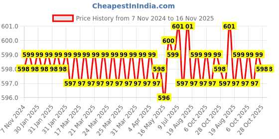 moglix.com Jon Bhandari JB09301 Steel Carving Bits jon bhandari Price History Graph from 7 Nov 2024 to 15 Nov 2025