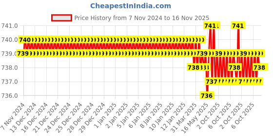 moglix.com Jon Bhandari JB09302 Steel Carving Bits jon bhandari Price History Graph from 7 Nov 2024 to 16 Nov 2025
