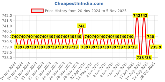 moglix.com Jon Bhandari JB09401 Steel Carving Bits jon bhandari Price History Graph from 20 Nov 2024 to 4 Nov 2025