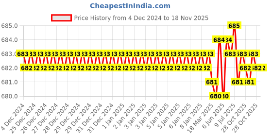 moglix.com Jon Bhandari JB09404 Steel Carving Bits jon bhandari Price History Graph from 4 Dec 2024 to 17 Nov 2025
