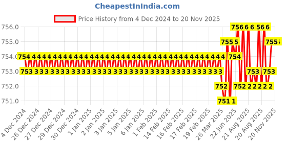 moglix.com Jon Bhandari JB09405 Steel Carving Bits jon bhandari Price History Graph from 4 Dec 2024 to 19 Nov 2025