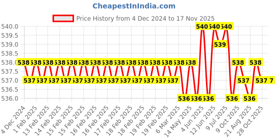 moglix.com Jon Bhandari JB09501 Steel Carving Bits jon bhandari Price History Graph from 4 Dec 2024 to 16 Nov 2025