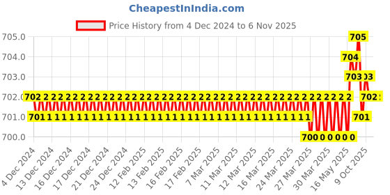 moglix.com Jon Bhandari JB09505 Steel Carving Bits jon bhandari Price History Graph from 4 Dec 2024 to 6 Nov 2025