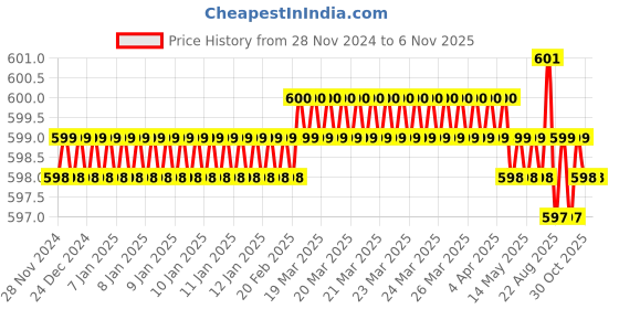 moglix.com Jon Bhandari JB09507 Steel Carving Bits jon bhandari Price History Graph from 28 Nov 2024 to 5 Nov 2025
