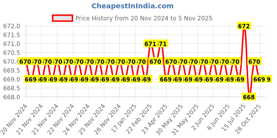 moglix.com Jon Bhandari JB09508 Steel Carving Bits jon bhandari Price History Graph from 20 Nov 2024 to 4 Nov 2025
