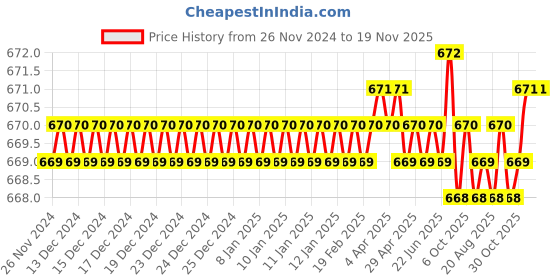moglix.com Jon Bhandari JB09509 Steel Carving Bits jon bhandari Price History Graph from 26 Nov 2024 to 19 Nov 2025