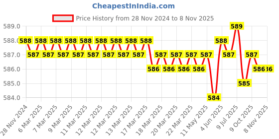 moglix.com Jon Bhandari JB09510 Steel Carving Bits jon bhandari Price History Graph from 28 Nov 2024 to 7 Nov 2025