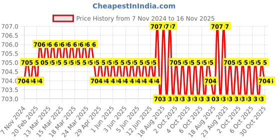 moglix.com Jon Bhandari JB09603 Steel Carving Bits jon bhandari Price History Graph from 7 Nov 2024 to 15 Nov 2025