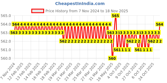moglix.com Jon Bhandari JB09604 Steel Carving Bits jon bhandari Price History Graph from 7 Nov 2024 to 18 Nov 2025