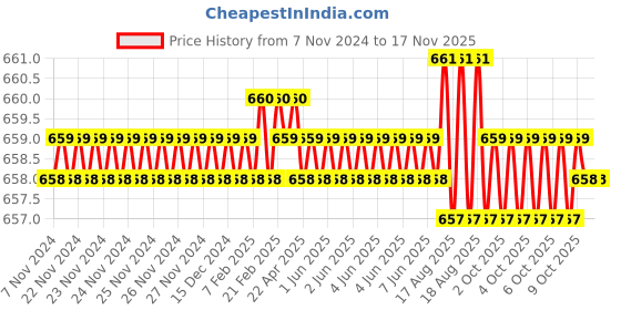 moglix.com Jon Bhandari JB09605 Steel Carving Bits jon bhandari Price History Graph from 7 Nov 2024 to 15 Nov 2025