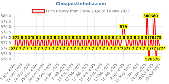 moglix.com Jon Bhandari JB09701 Steel Carving Bits jon bhandari Price History Graph from 7 Nov 2024 to 16 Nov 2025