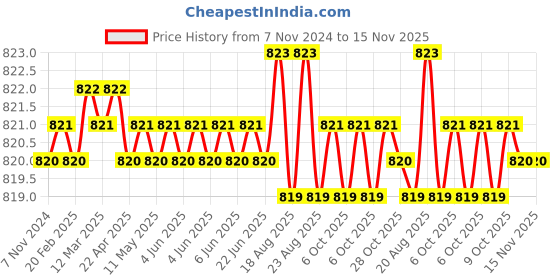 moglix.com Jon Bhandari JB09703 Steel Carving Bits jon bhandari Price History Graph from 7 Nov 2024 to 15 Nov 2025