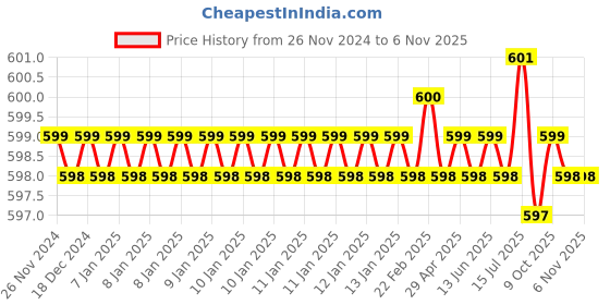 moglix.com Jon Bhandari JB09704 Steel Carving Bits jon bhandari Price History Graph from 26 Nov 2024 to 6 Nov 2025