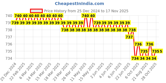 moglix.com Jon Bhandari JB09705 Steel Carving Bits jon bhandari Price History Graph from 25 Dec 2024 to 16 Nov 2025