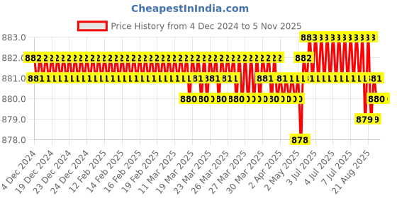 moglix.com Jon Bhandari JB09707 Steel Carving Bits jon bhandari Price History Graph from 4 Dec 2024 to 4 Nov 2025