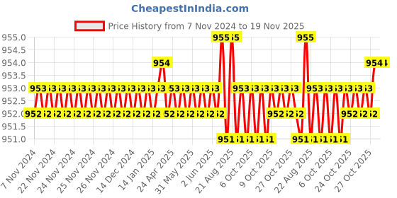 moglix.com Jon Bhandari JB09708 Steel Carving Bits jon bhandari Price History Graph from 7 Nov 2024 to 18 Nov 2025