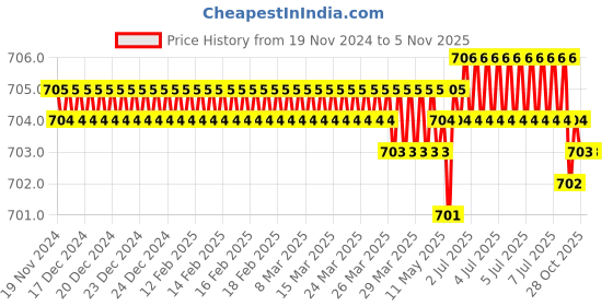 moglix.com Jon Bhandari JB09801 Steel Carving Bits jon bhandari Price History Graph from 19 Nov 2024 to 4 Nov 2025