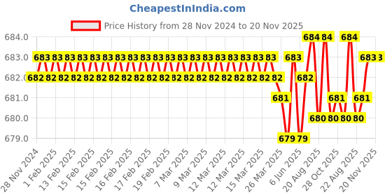 moglix.com Jon Bhandari JB09802 Steel Carving Bits jon bhandari Price History Graph from 28 Nov 2024 to 20 Nov 2025