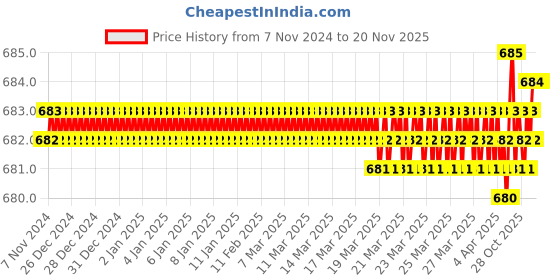 moglix.com Jon Bhandari JB09803 Steel Carving Bits jon bhandari Price History Graph from 7 Nov 2024 to 19 Nov 2025
