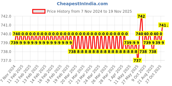 moglix.com Jon Bhandari JB09901 Steel Carving Bits jon bhandari Price History Graph from 7 Nov 2024 to 19 Nov 2025
