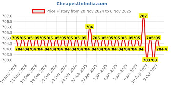 moglix.com Jon Bhandari JB09911 Steel Carving Bits jon bhandari Price History Graph from 20 Nov 2024 to 6 Nov 2025