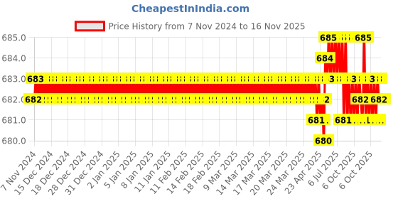 moglix.com Jon Bhandari JB09912 Steel Carving Bits jon bhandari Price History Graph from 7 Nov 2024 to 15 Nov 2025