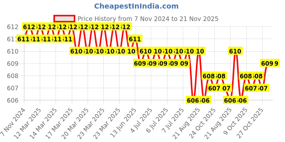 moglix.com Jon Bhandari JB09923 Steel Carving Bits jon bhandari Price History Graph from 7 Nov 2024 to 21 Nov 2025