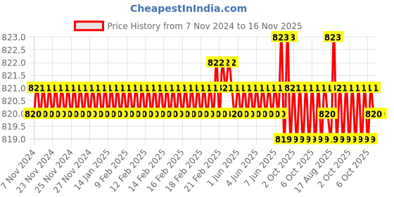 moglix.com Jon Bhandari JB09932 Steel Carving Bits jon bhandari Price History Graph from 7 Nov 2024 to 15 Nov 2025