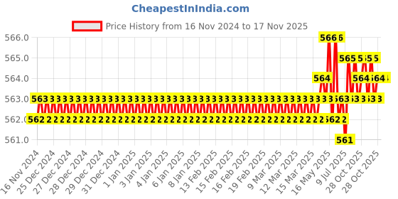 moglix.com Jon Bhandari JB09934 Steel Carving Bits jon bhandari Price History Graph from 16 Nov 2024 to 16 Nov 2025