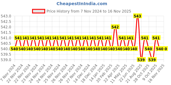 moglix.com Jon Bhandari JB09938 Steel Carving Bits jon bhandari Price History Graph from 7 Nov 2024 to 15 Nov 2025