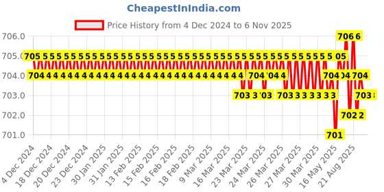 moglix.com Jon Bhandari JB09951 Steel Carving Bits jon bhandari Price History Graph from 4 Dec 2024 to 6 Nov 2025