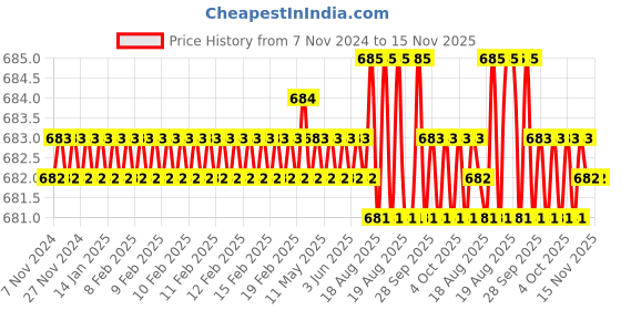 moglix.com Jon Bhandari JB09952 Steel Carving Bits jon bhandari Price History Graph from 7 Nov 2024 to 15 Nov 2025