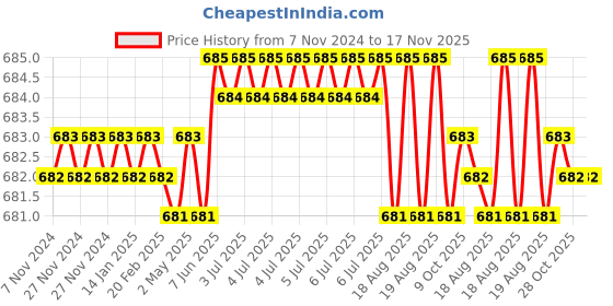 moglix.com Jon Bhandari JB09962 Steel Carving Bits jon bhandari Price History Graph from 7 Nov 2024 to 16 Nov 2025