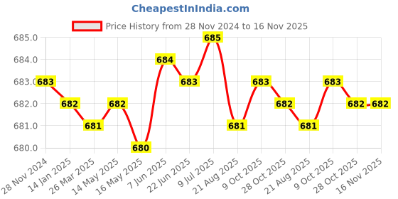 moglix.com Jon Bhandari JB09964 Steel Carving Bits jon bhandari Price History Graph from 28 Nov 2024 to 16 Nov 2025