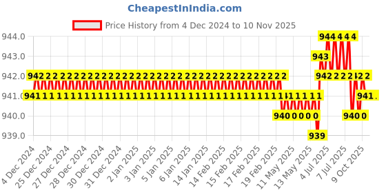 moglix.com Jon Bhandari JB09974 Steel Carving Bits jon bhandari Price History Graph from 4 Dec 2024 to 8 Nov 2025