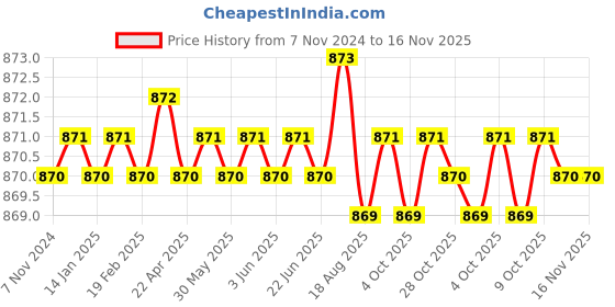moglix.com Jon Bhandari JB09975 Steel Carving Bits jon bhandari Price History Graph from 7 Nov 2024 to 15 Nov 2025