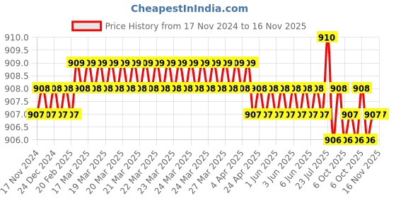 moglix.com Jon Bhandari JB09981 Steel Carving Bits jon bhandari Price History Graph from 17 Nov 2024 to 16 Nov 2025