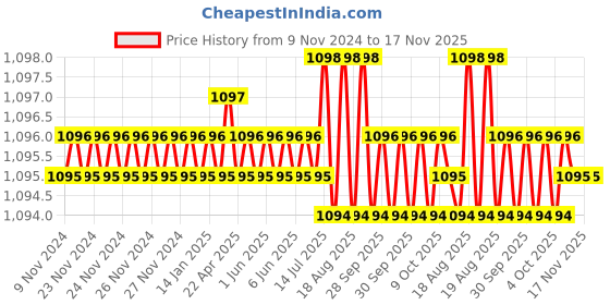 moglix.com Jon Bhandari JB09982 Steel Carving Bits jon bhandari Price History Graph from 9 Nov 2024 to 17 Nov 2025