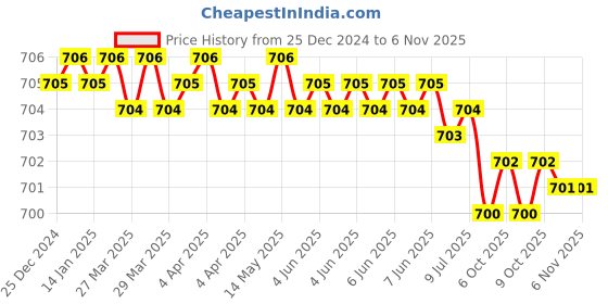 moglix.com Jon Bhandari JB09990 Steel Carving Bits jon bhandari Price History Graph from 25 Dec 2024 to 6 Nov 2025