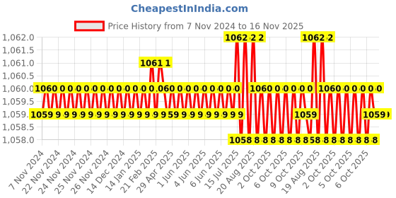 moglix.com Jon Bhandari JB09992 Steel Carving Bits jon bhandari Price History Graph from 7 Nov 2024 to 15 Nov 2025