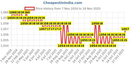 moglix.com Jon Bhandari JB09994 Steel Carving Bits jon bhandari Price History Graph from 7 Nov 2024 to 18 Nov 2025