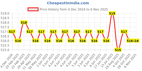 moglix.com Jon Bhandari JB09996 Steel Carving Bits jon bhandari Price History Graph from 4 Dec 2024 to 5 Nov 2025