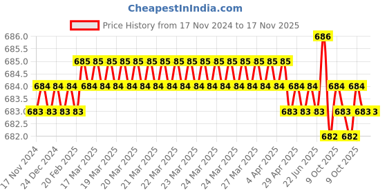 moglix.com Jon Bhandari JB09999 Steel Carving Bits jon bhandari Price History Graph from 17 Nov 2024 to 16 Nov 2025