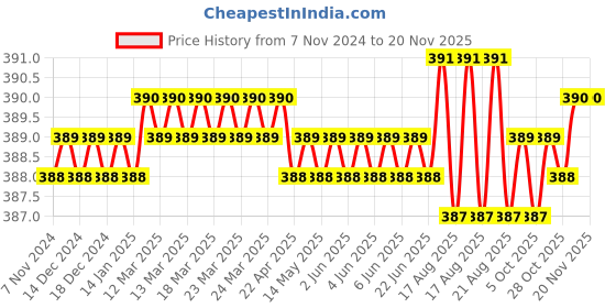 moglix.com Jon Bhandari M-036 Machinist Hammer jon bhandari Price History Graph from 7 Nov 2024 to 18 Nov 2025