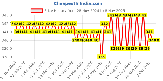 moglix.com Jon Bhandari P-004 28mm Alloy SteelIronMetal Pipe Cutter jon bhandari Price History Graph from 28 Nov 2024 to 7 Nov 2025